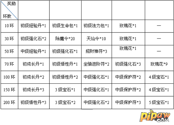 一剑灭天每周环跑奖励